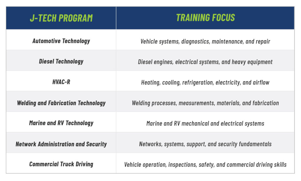 J-Tech Program Outcomes Chart related to Why Skilled Trades in Jacksonville Matter